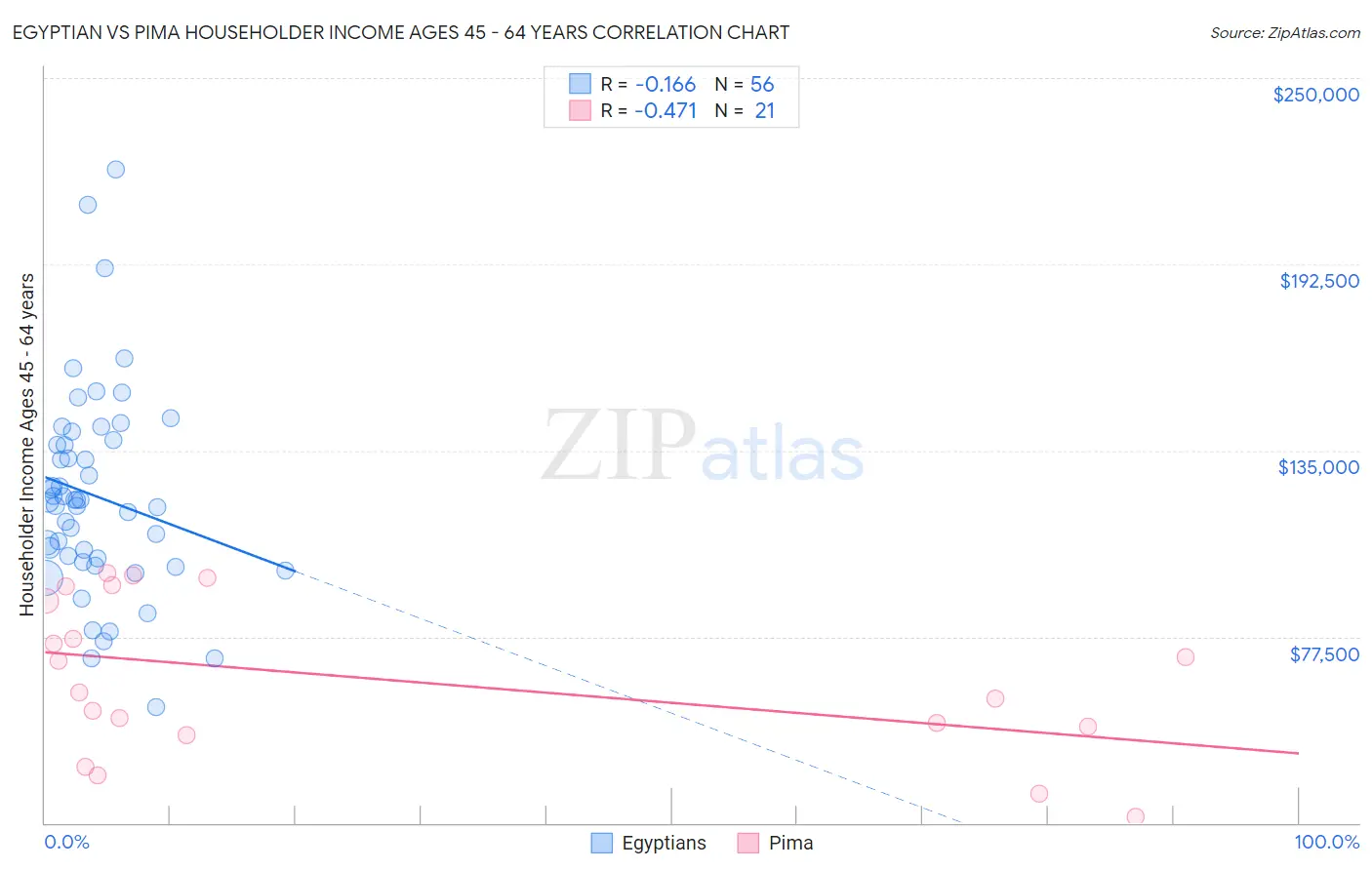Egyptian vs Pima Householder Income Ages 45 - 64 years