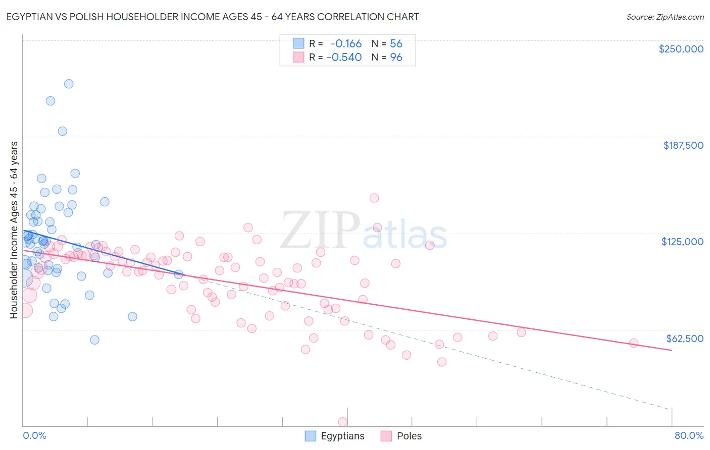 Egyptian vs Polish Householder Income Ages 45 - 64 years