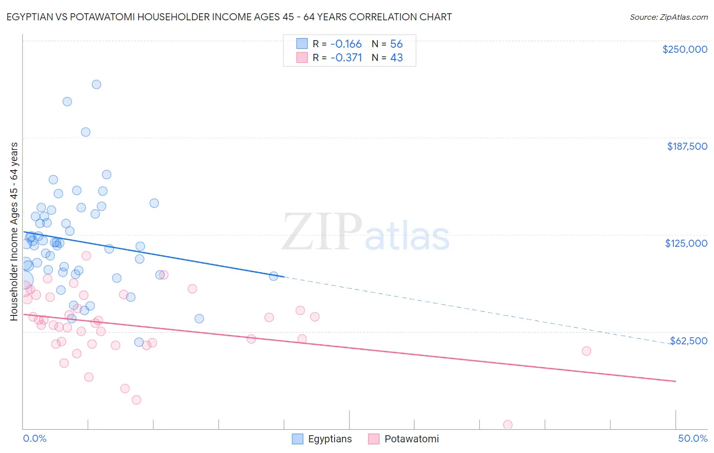 Egyptian vs Potawatomi Householder Income Ages 45 - 64 years