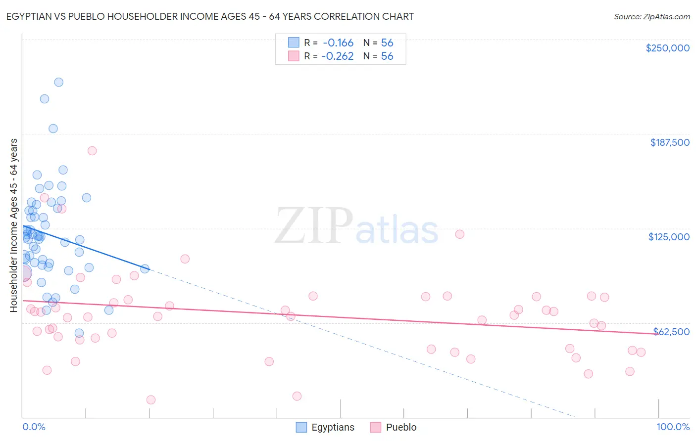 Egyptian vs Pueblo Householder Income Ages 45 - 64 years