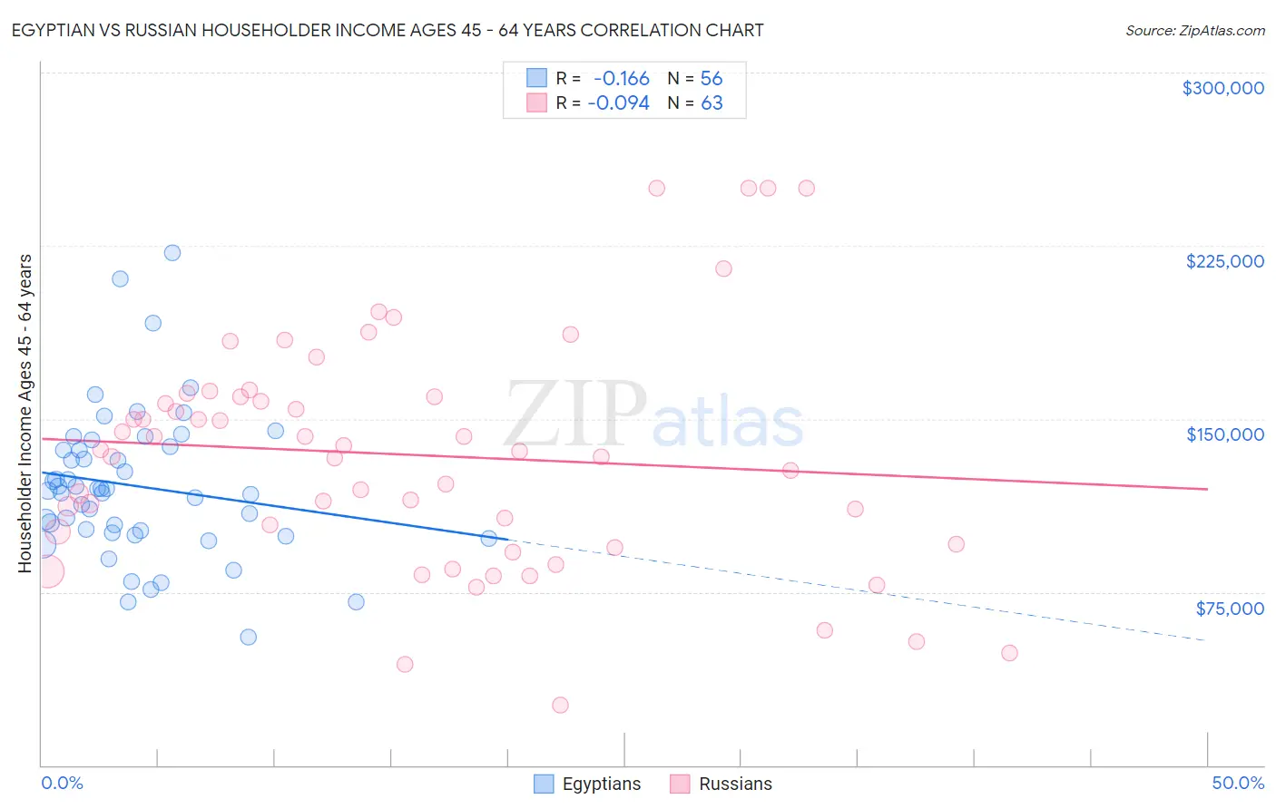Egyptian vs Russian Householder Income Ages 45 - 64 years
