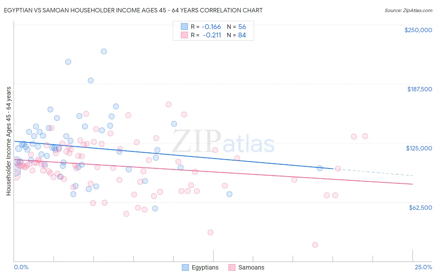 Egyptian vs Samoan Householder Income Ages 45 - 64 years
