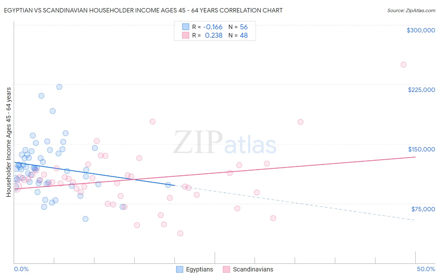 Egyptian vs Scandinavian Householder Income Ages 45 - 64 years