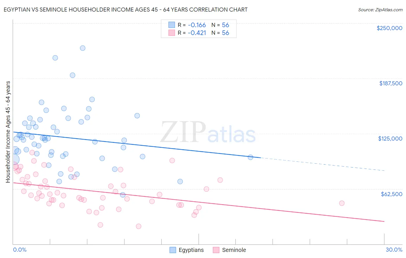 Egyptian vs Seminole Householder Income Ages 45 - 64 years