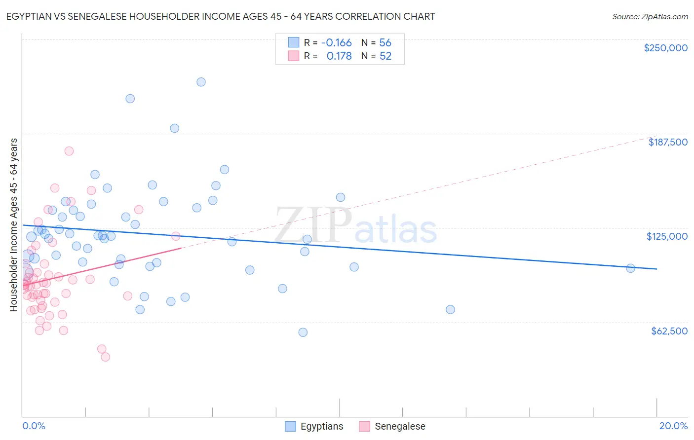 Egyptian vs Senegalese Householder Income Ages 45 - 64 years