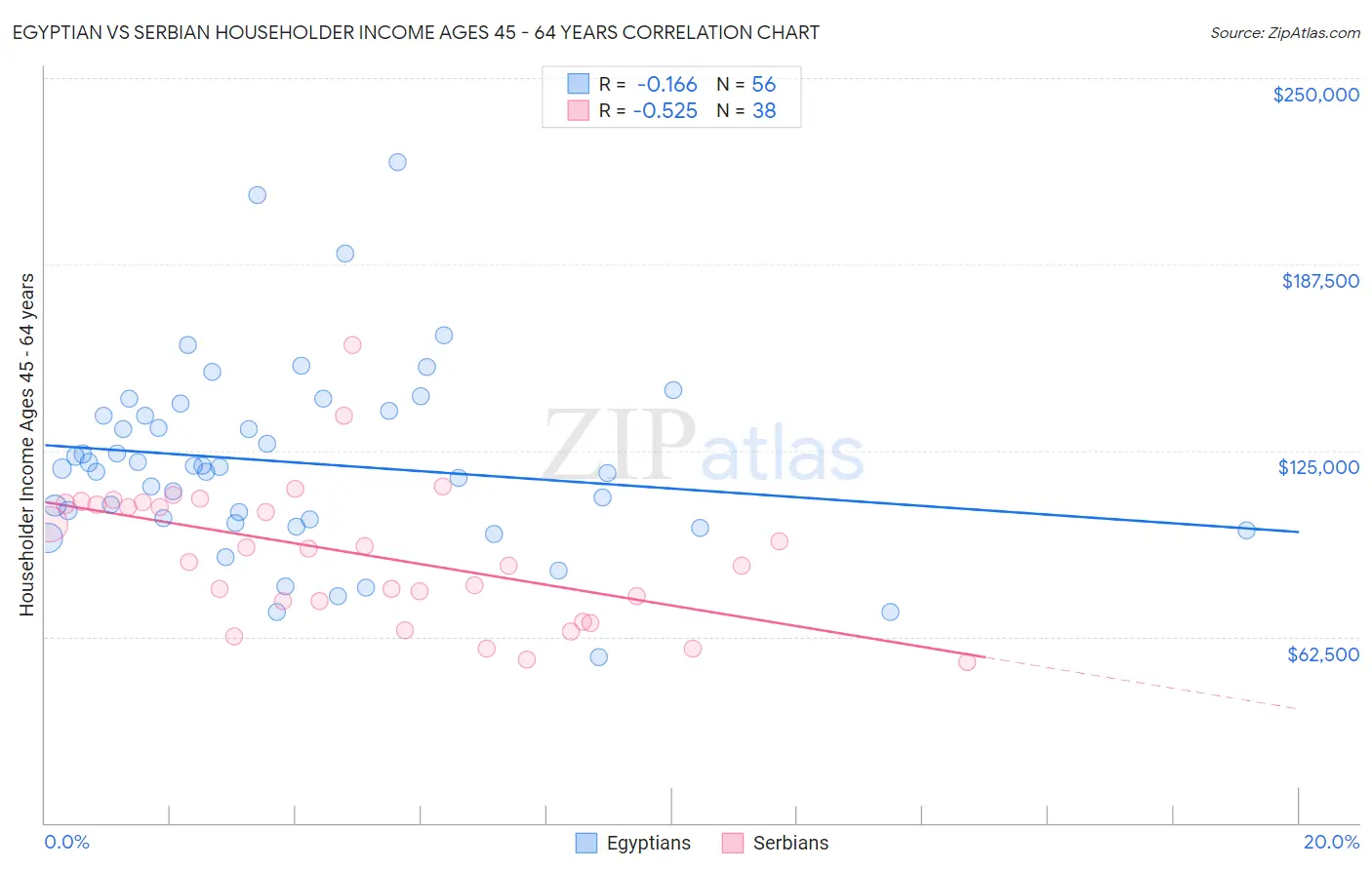 Egyptian vs Serbian Householder Income Ages 45 - 64 years