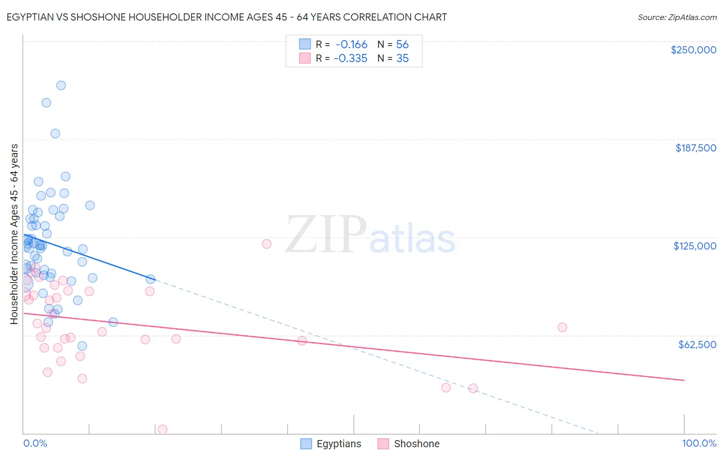 Egyptian vs Shoshone Householder Income Ages 45 - 64 years