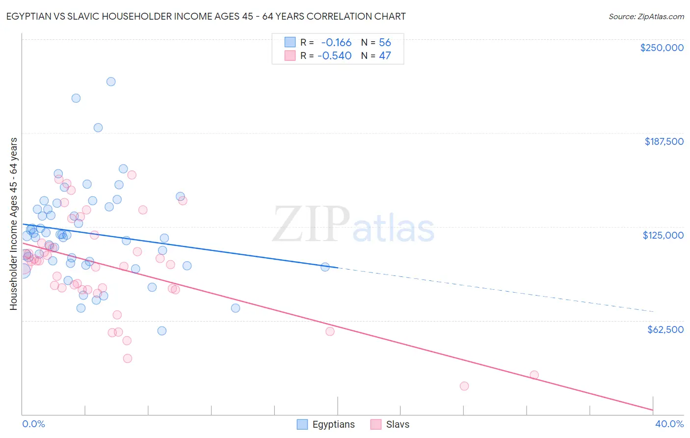 Egyptian vs Slavic Householder Income Ages 45 - 64 years