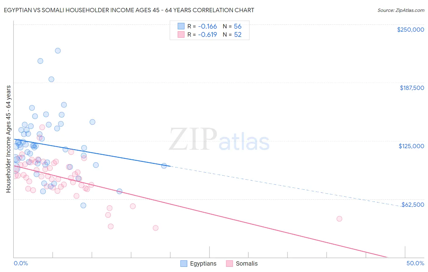 Egyptian vs Somali Householder Income Ages 45 - 64 years