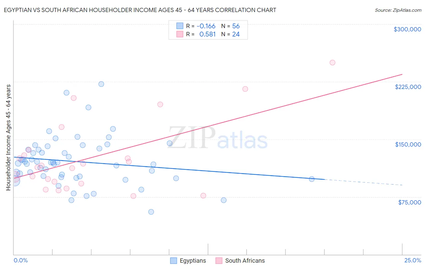 Egyptian vs South African Householder Income Ages 45 - 64 years