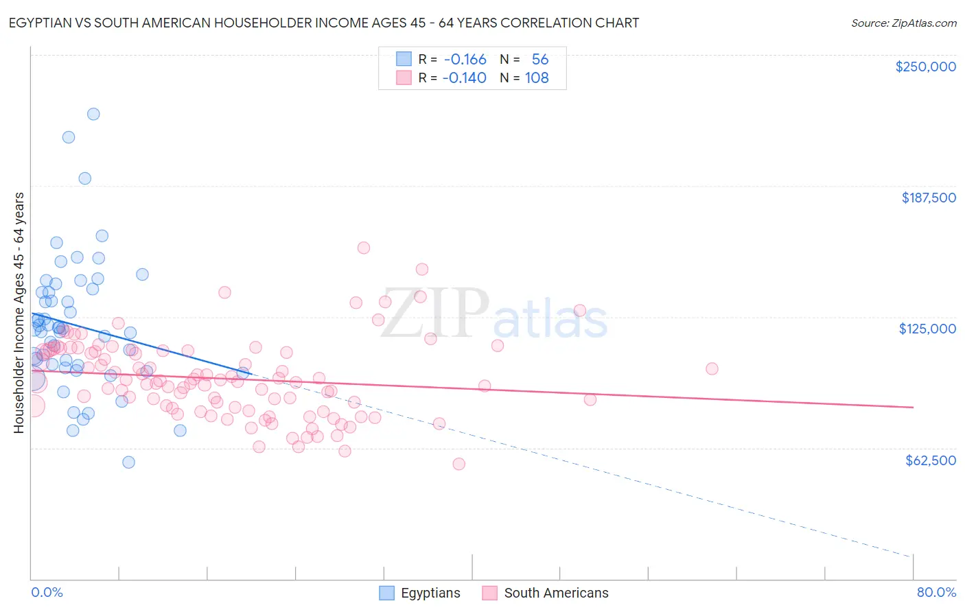 Egyptian vs South American Householder Income Ages 45 - 64 years