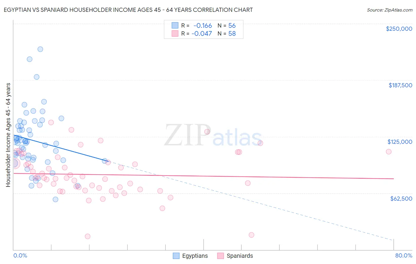 Egyptian vs Spaniard Householder Income Ages 45 - 64 years