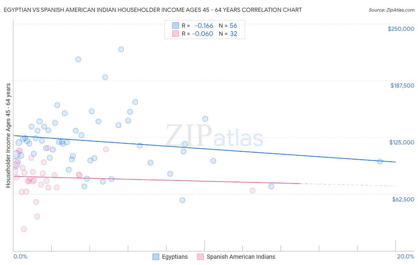Egyptian vs Spanish American Indian Householder Income Ages 45 - 64 years