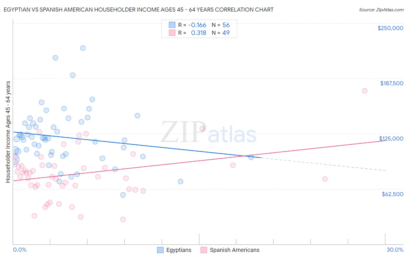 Egyptian vs Spanish American Householder Income Ages 45 - 64 years