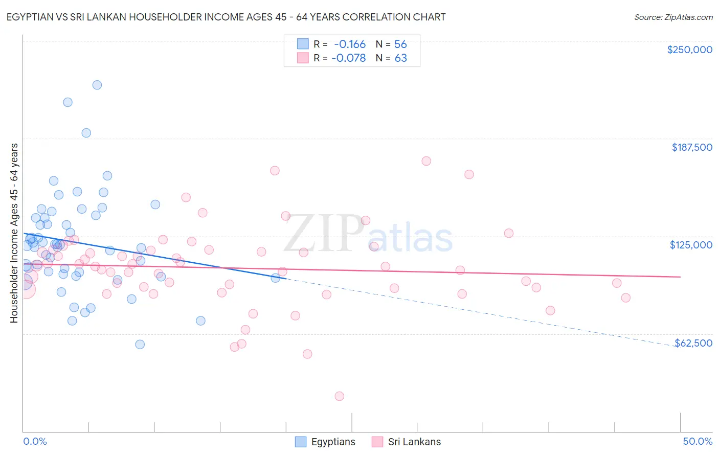 Egyptian vs Sri Lankan Householder Income Ages 45 - 64 years