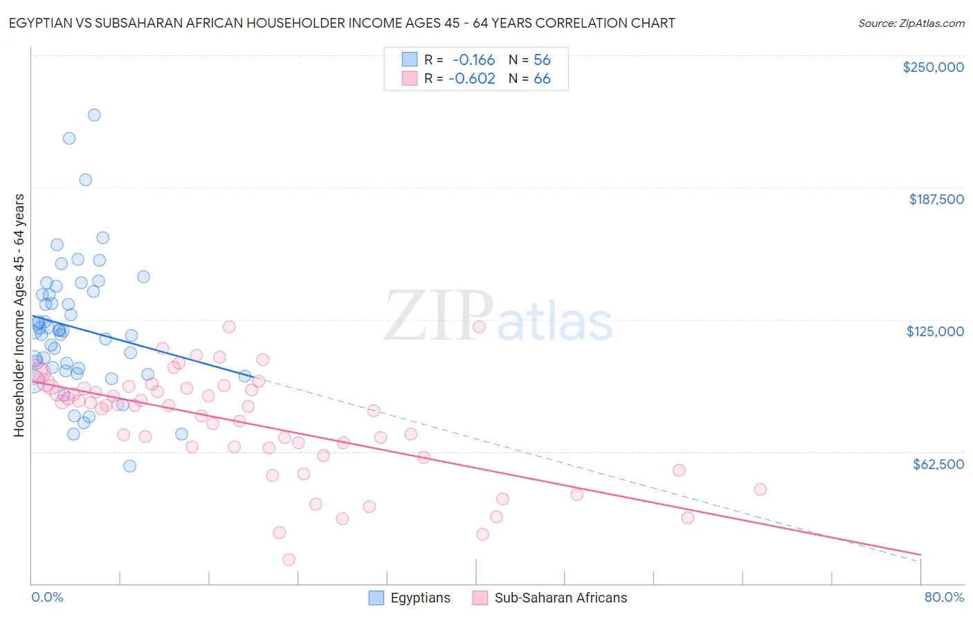 Egyptian vs Subsaharan African Householder Income Ages 45 - 64 years