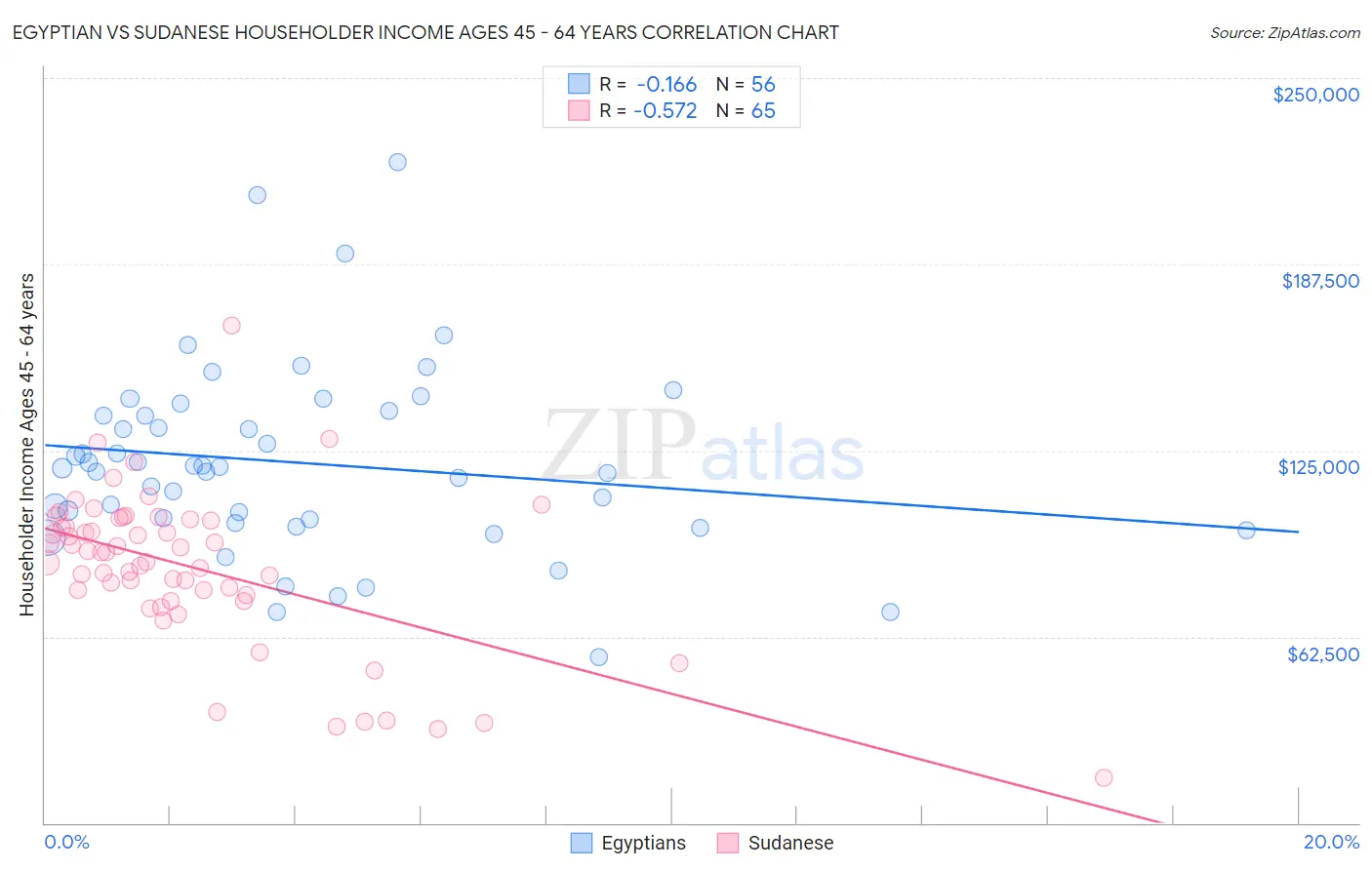 Egyptian vs Sudanese Householder Income Ages 45 - 64 years