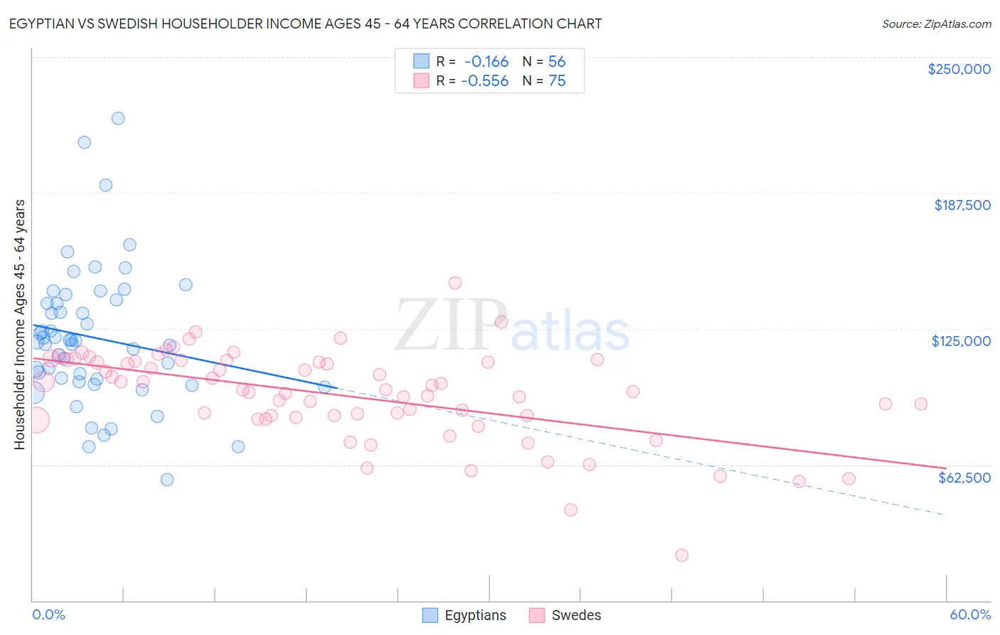 Egyptian vs Swedish Householder Income Ages 45 - 64 years