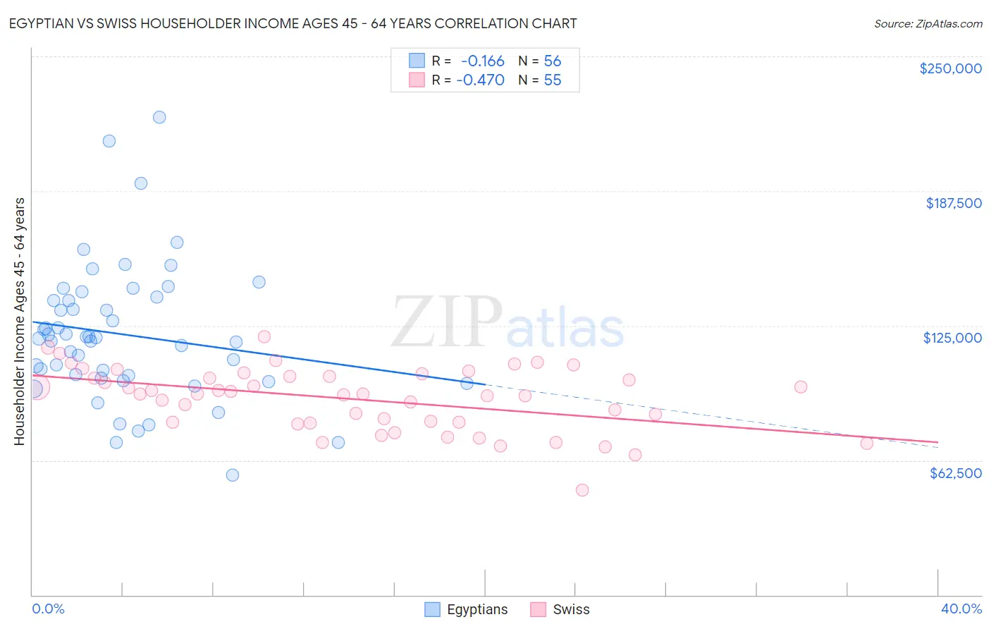 Egyptian vs Swiss Householder Income Ages 45 - 64 years