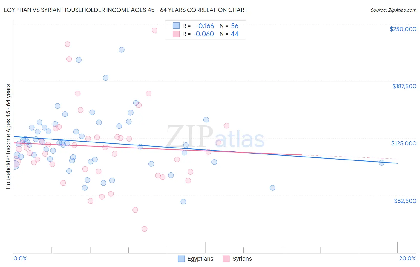 Egyptian vs Syrian Householder Income Ages 45 - 64 years