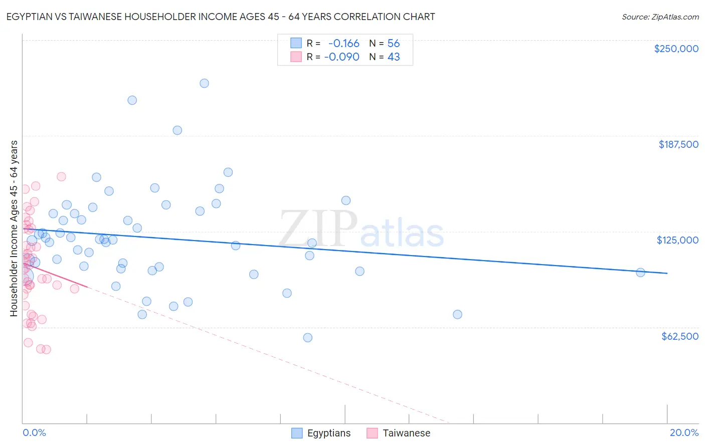Egyptian vs Taiwanese Householder Income Ages 45 - 64 years