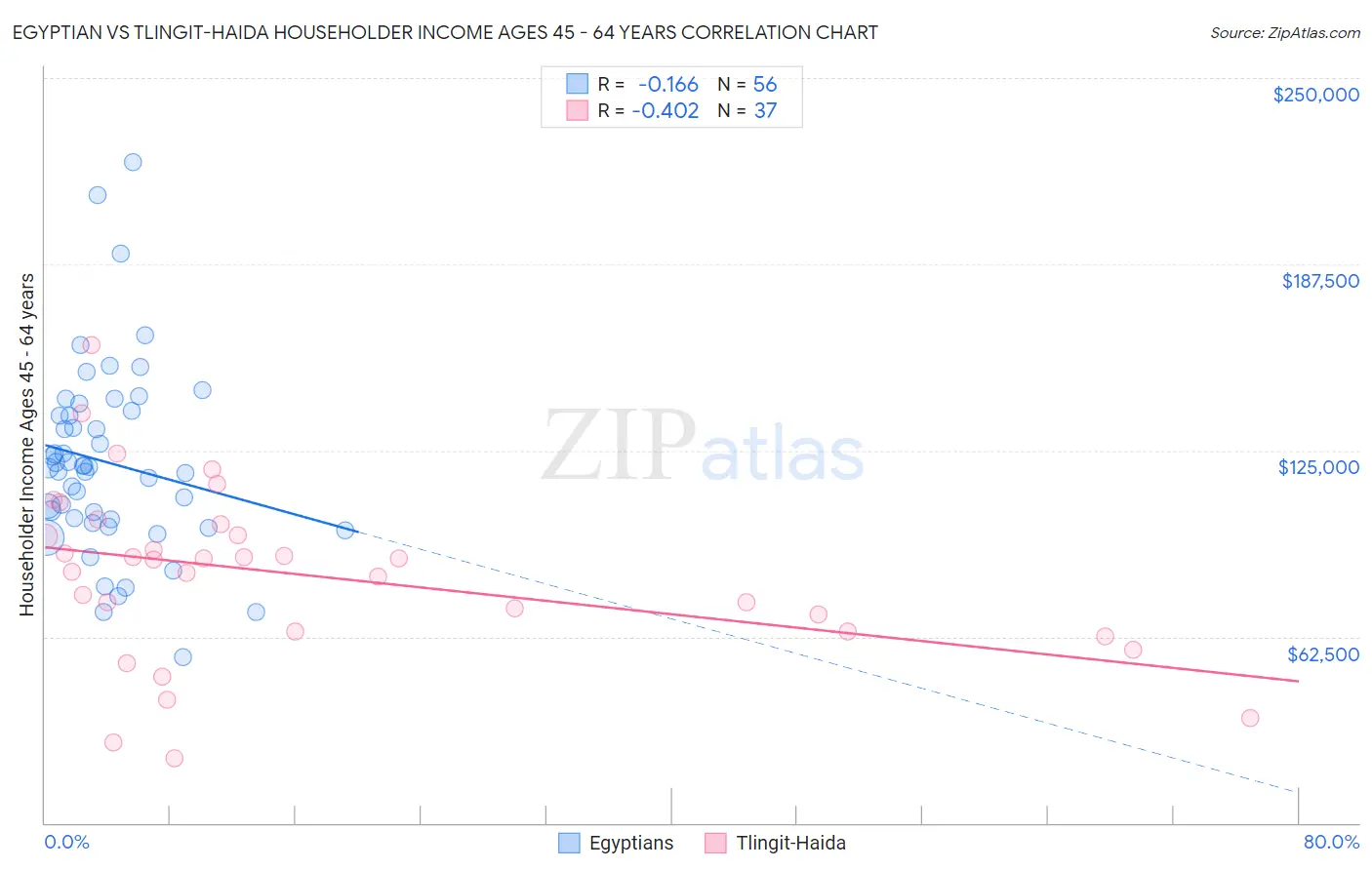 Egyptian vs Tlingit-Haida Householder Income Ages 45 - 64 years