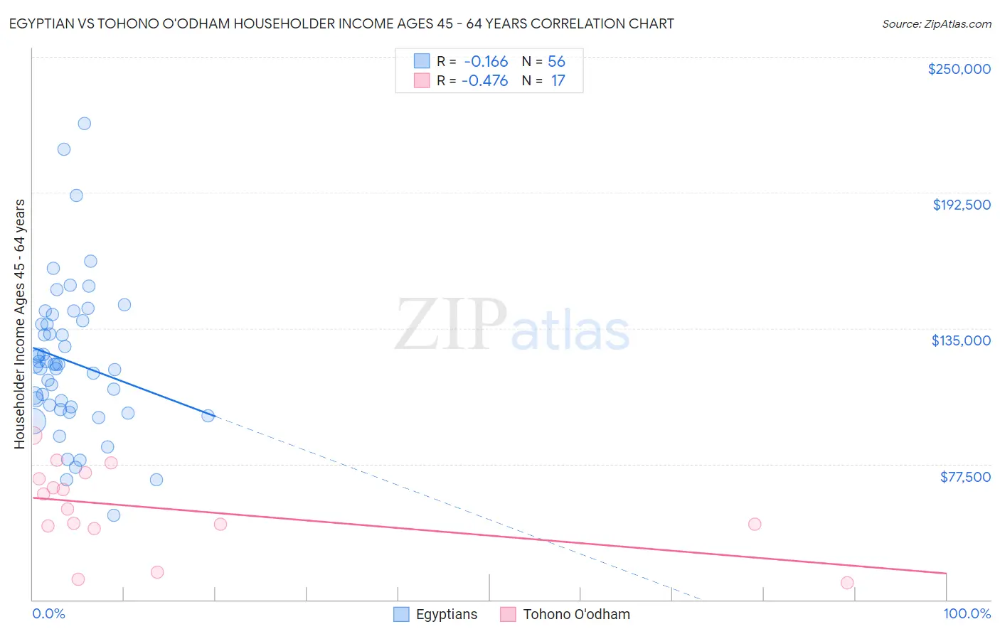 Egyptian vs Tohono O'odham Householder Income Ages 45 - 64 years