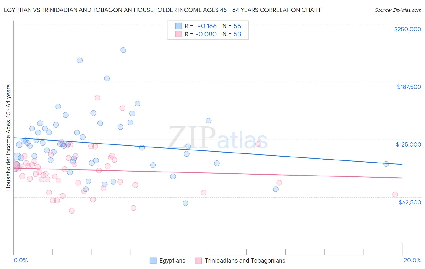 Egyptian vs Trinidadian and Tobagonian Householder Income Ages 45 - 64 years