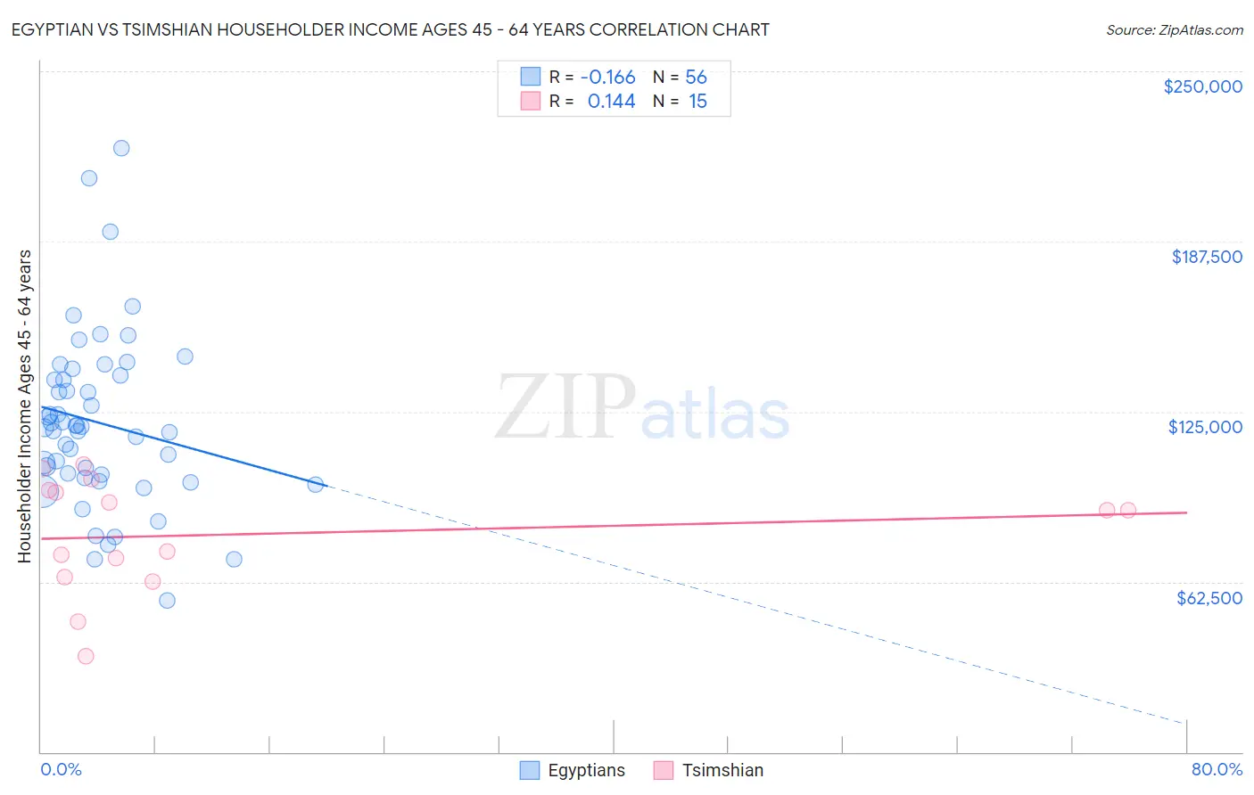 Egyptian vs Tsimshian Householder Income Ages 45 - 64 years
