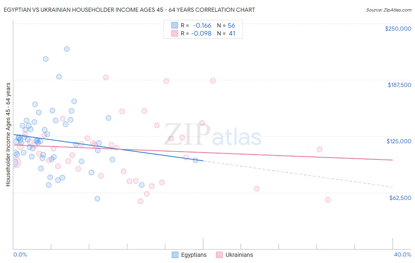 Egyptian vs Ukrainian Householder Income Ages 45 - 64 years