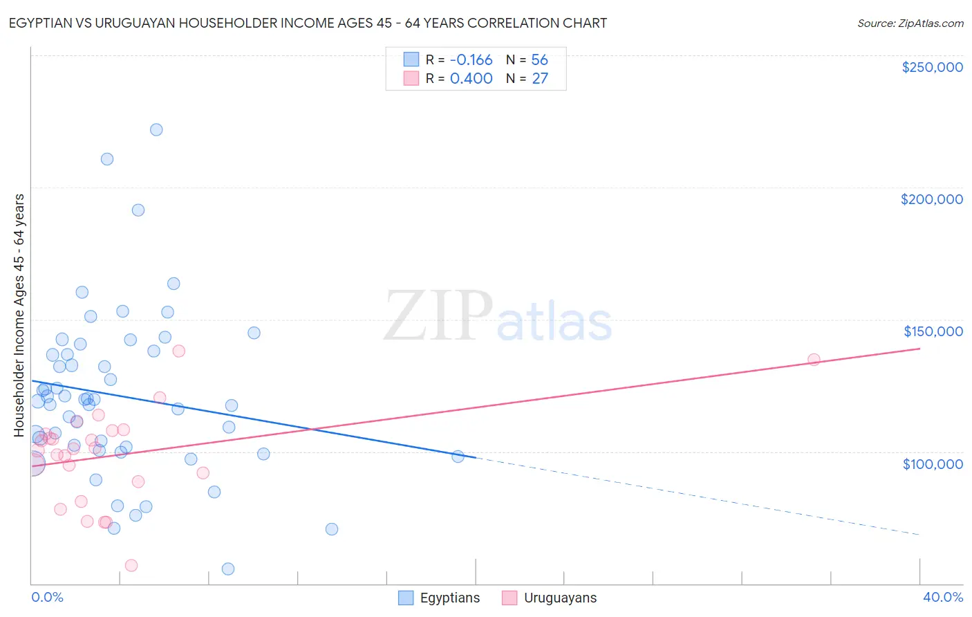 Egyptian vs Uruguayan Householder Income Ages 45 - 64 years