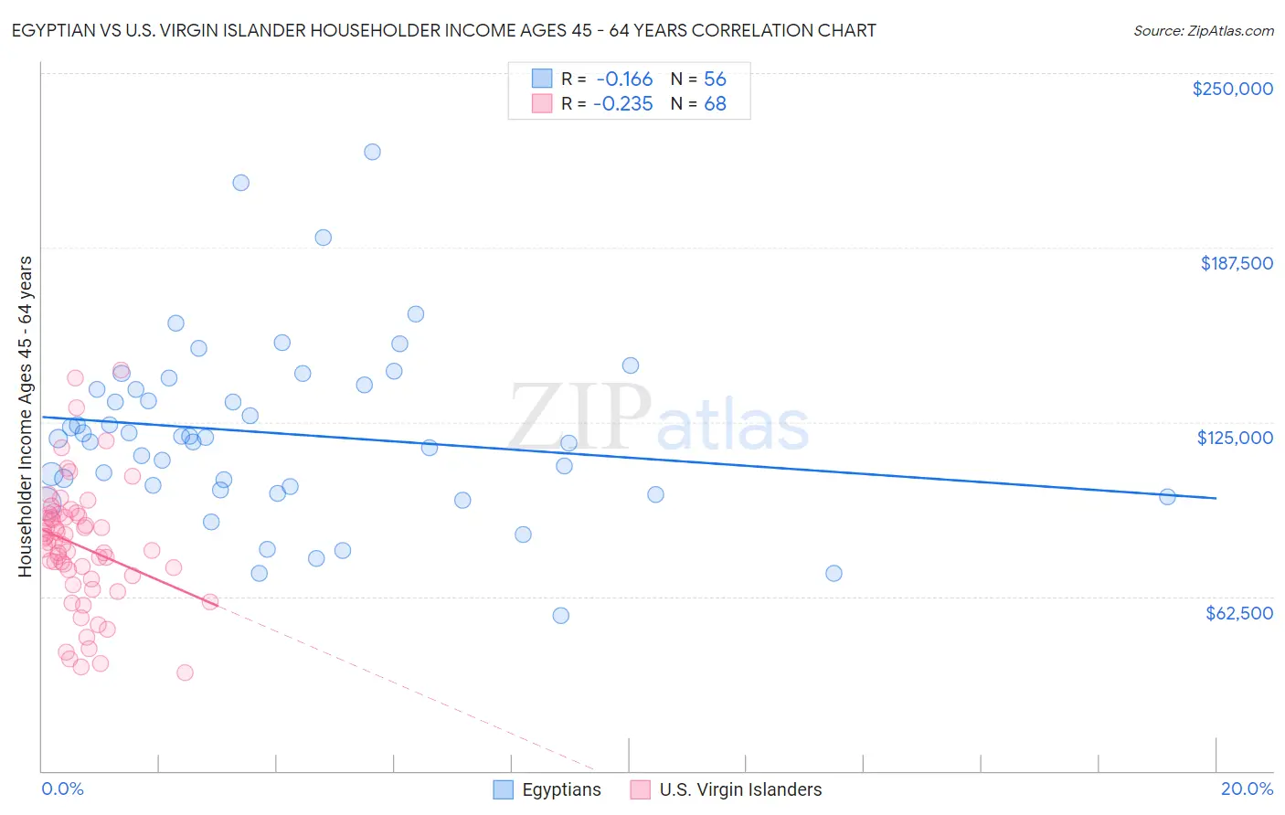 Egyptian vs U.S. Virgin Islander Householder Income Ages 45 - 64 years