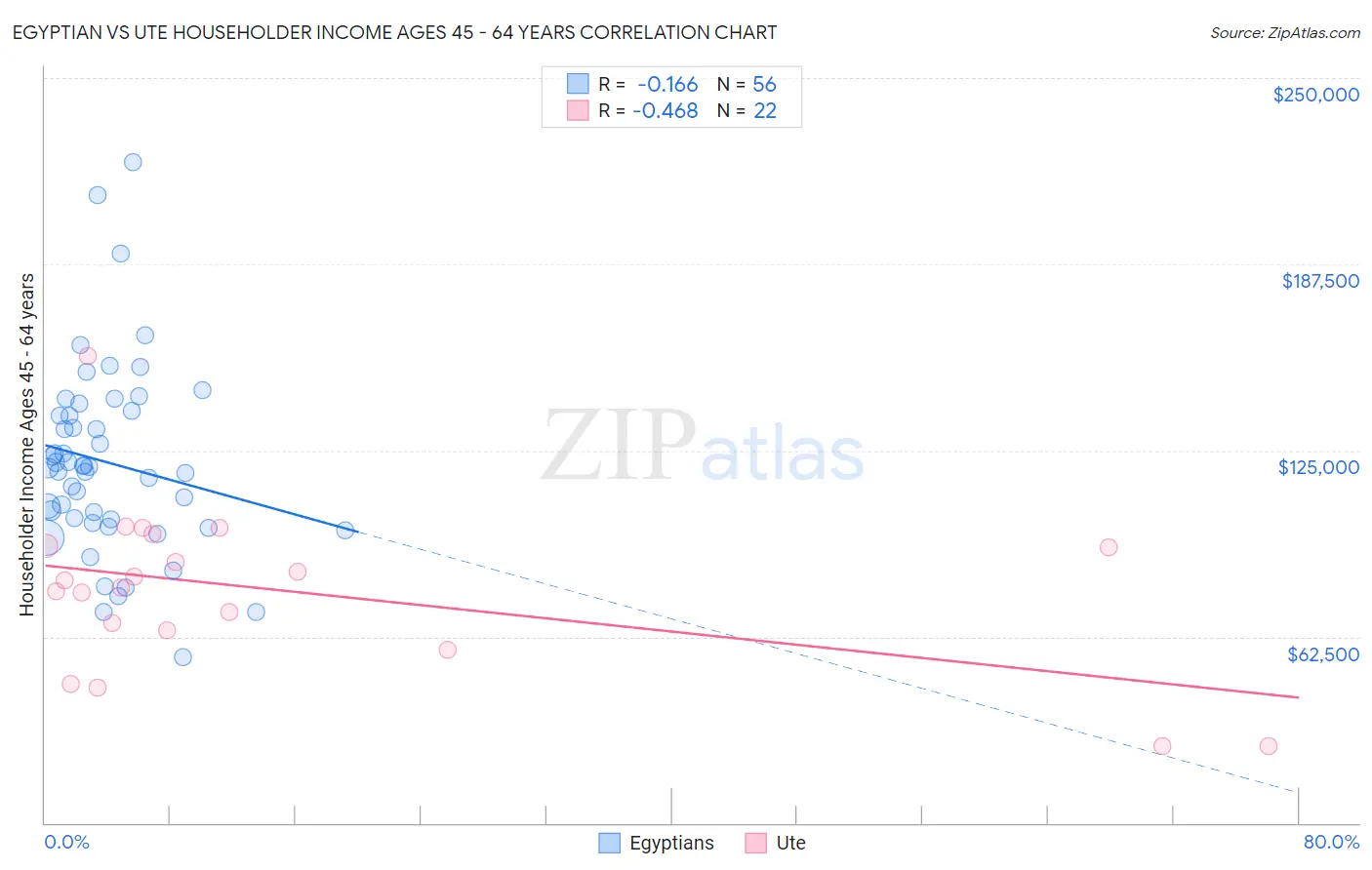 Egyptian vs Ute Householder Income Ages 45 - 64 years