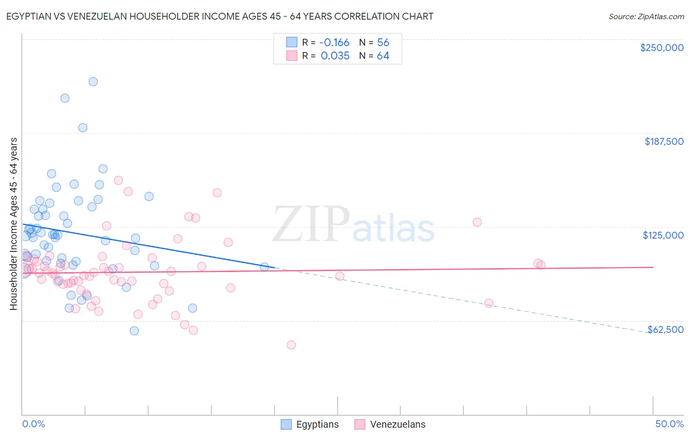 Egyptian vs Venezuelan Householder Income Ages 45 - 64 years