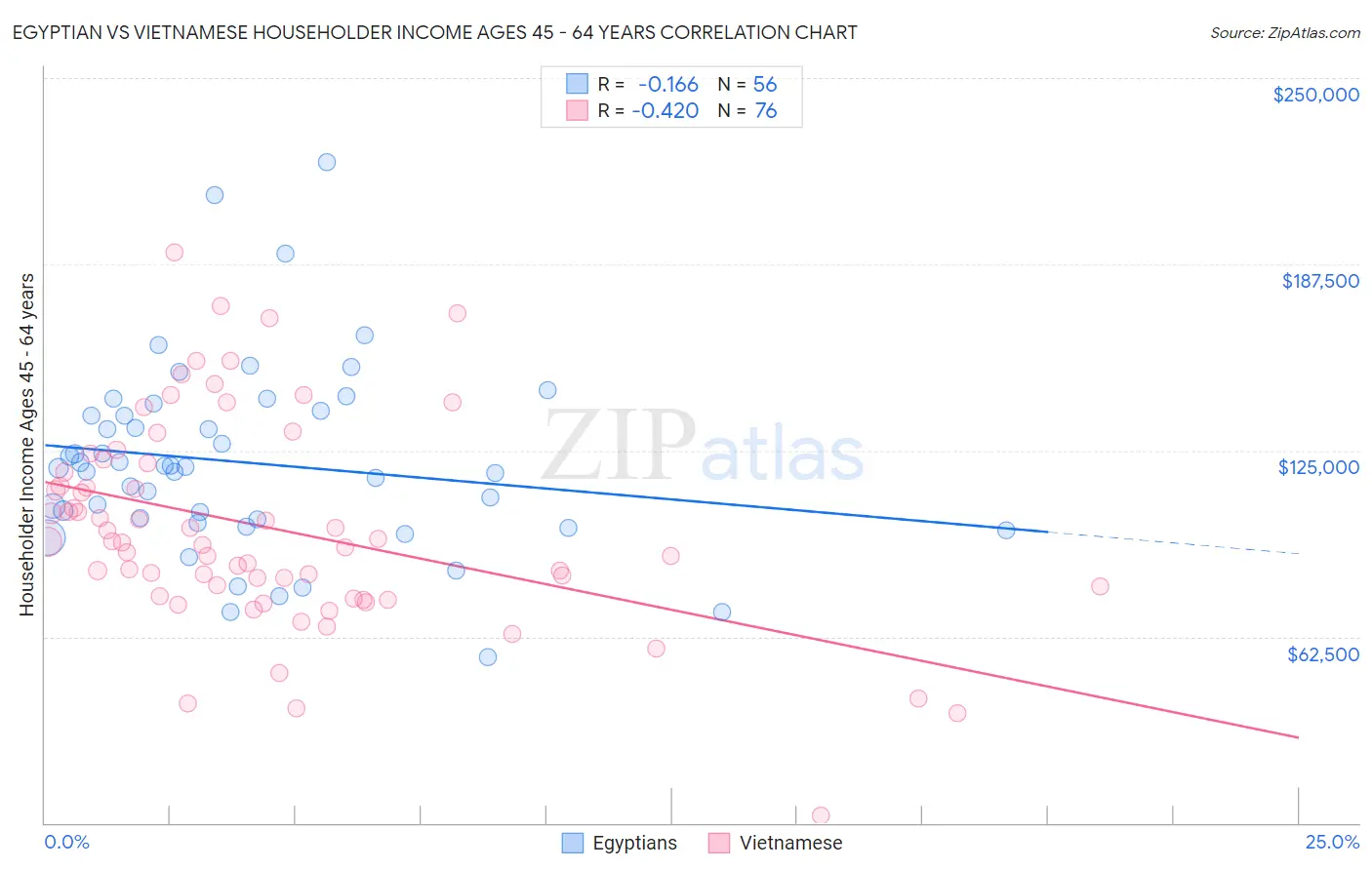 Egyptian vs Vietnamese Householder Income Ages 45 - 64 years