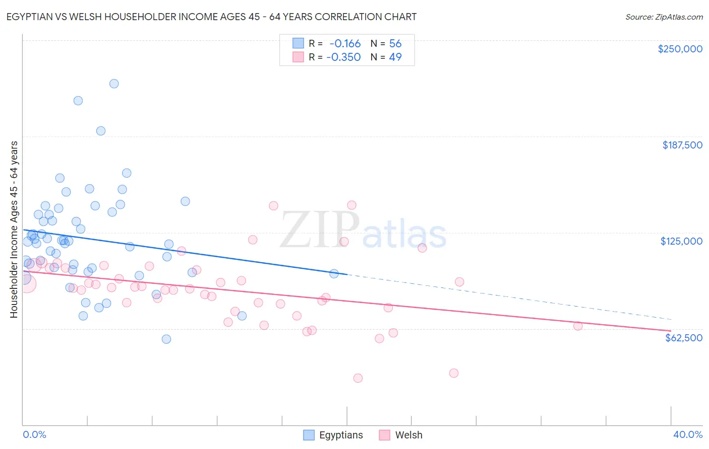 Egyptian vs Welsh Householder Income Ages 45 - 64 years