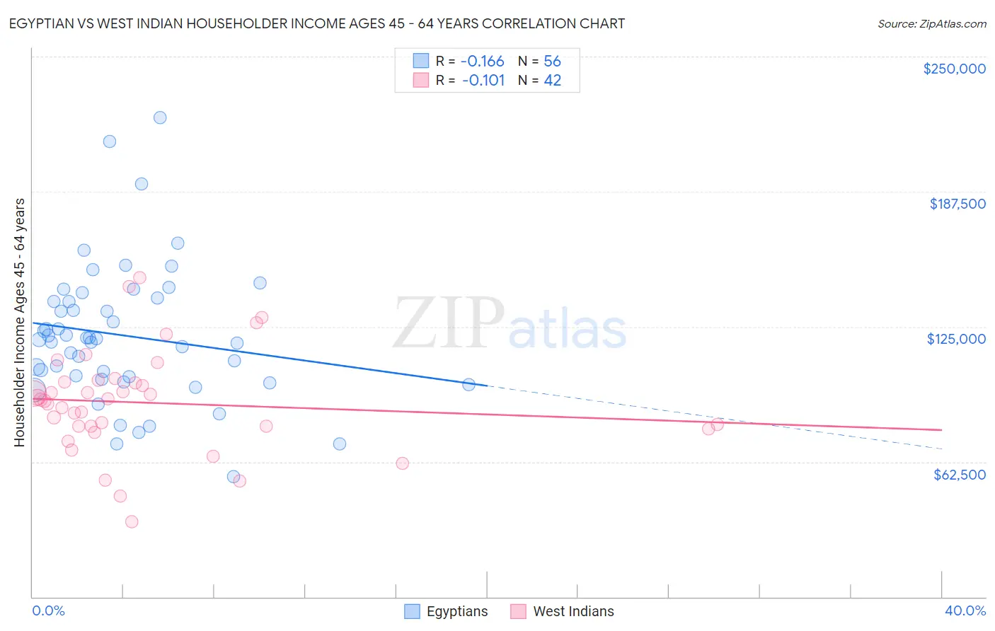 Egyptian vs West Indian Householder Income Ages 45 - 64 years