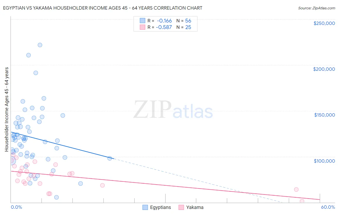 Egyptian vs Yakama Householder Income Ages 45 - 64 years