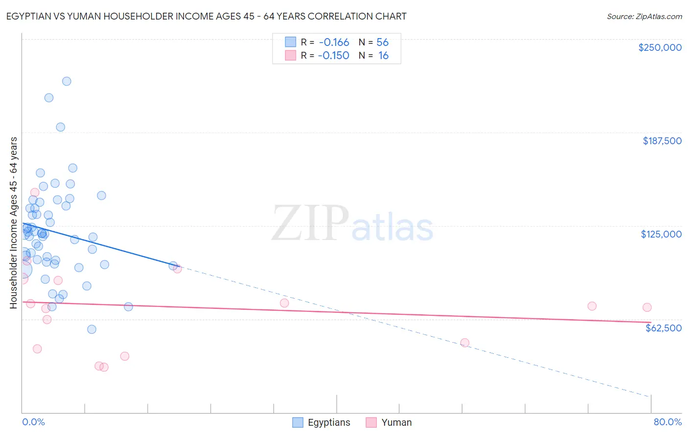 Egyptian vs Yuman Householder Income Ages 45 - 64 years