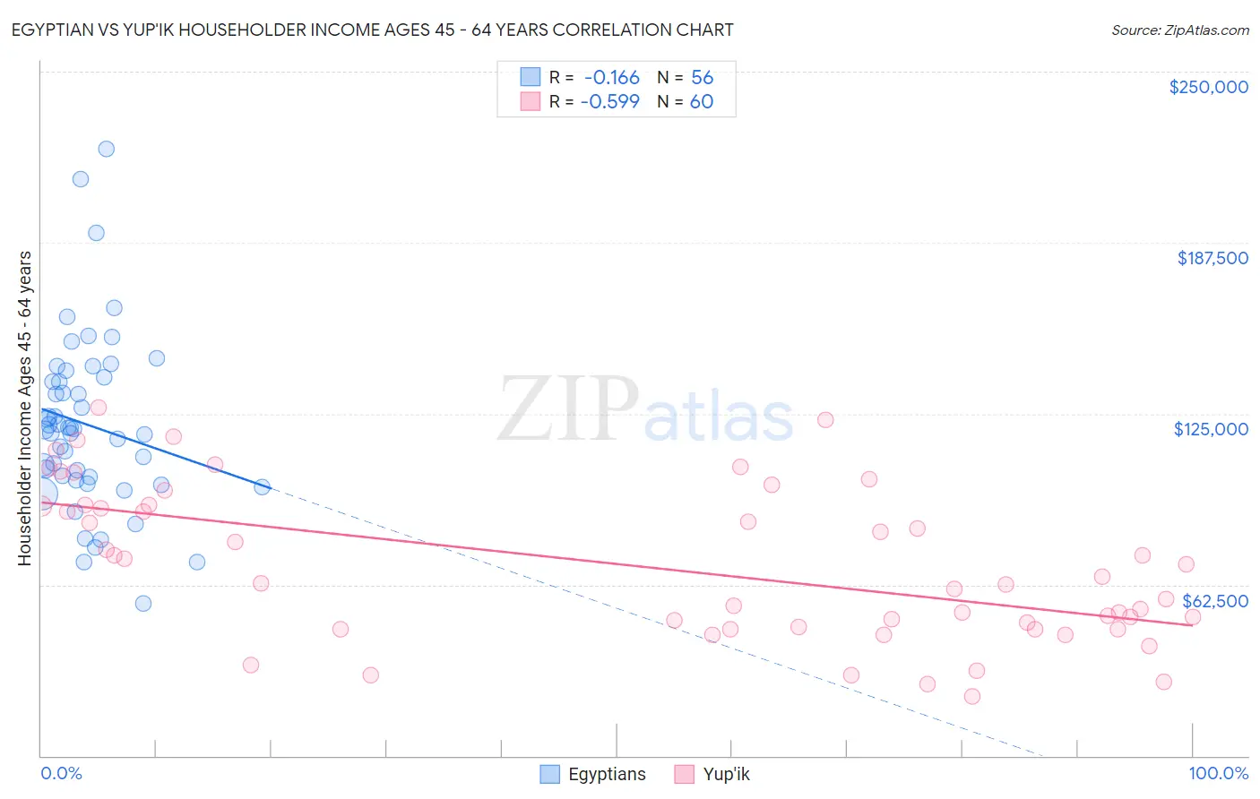 Egyptian vs Yup'ik Householder Income Ages 45 - 64 years