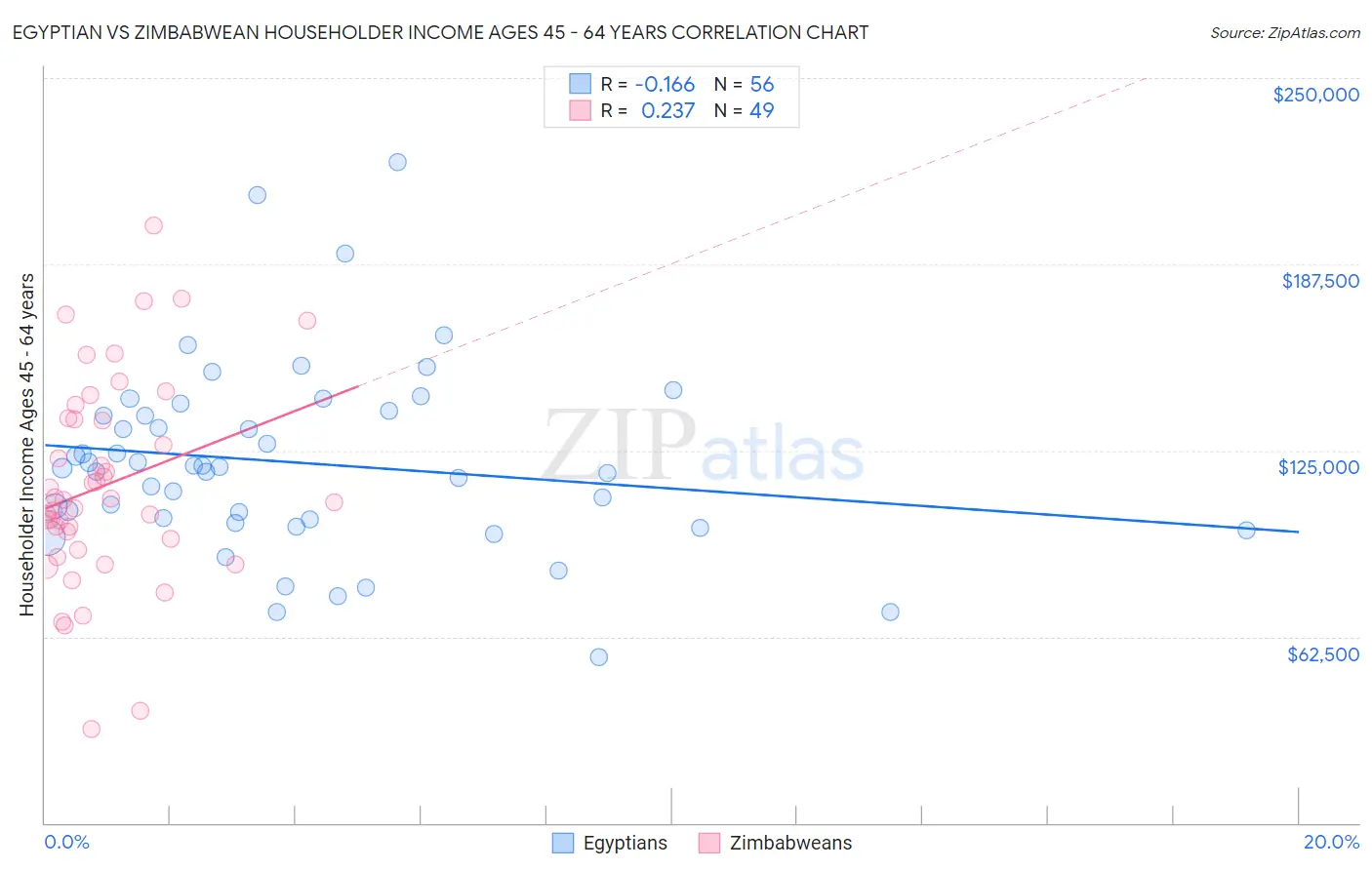Egyptian vs Zimbabwean Householder Income Ages 45 - 64 years