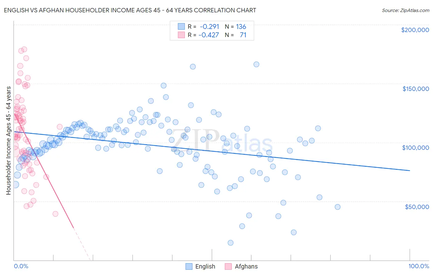 English vs Afghan Householder Income Ages 45 - 64 years