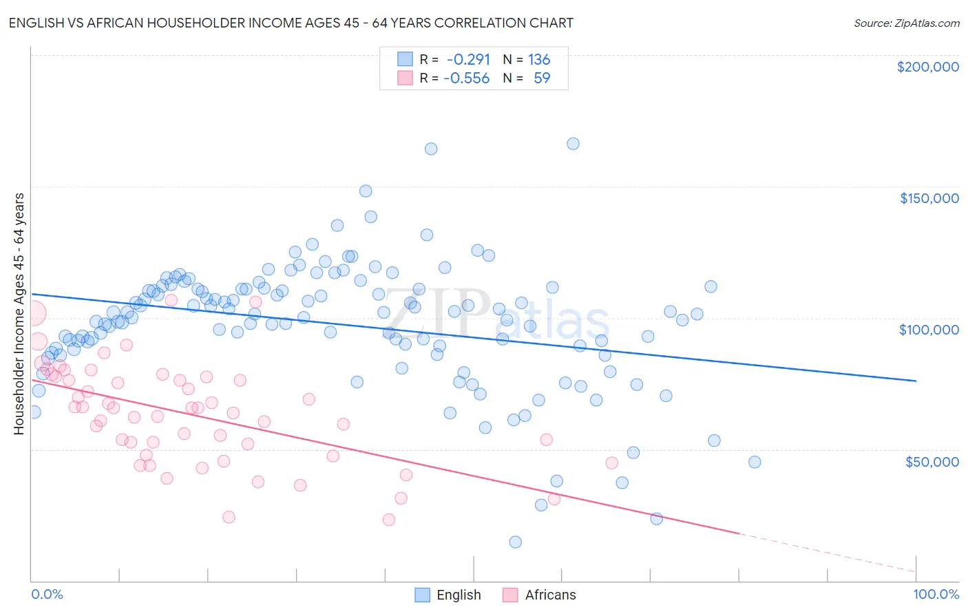 English vs African Householder Income Ages 45 - 64 years