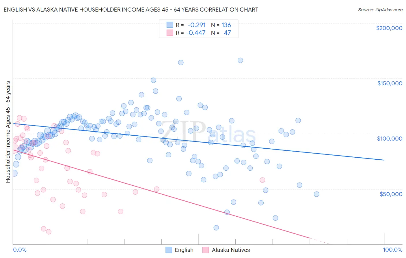 English vs Alaska Native Householder Income Ages 45 - 64 years