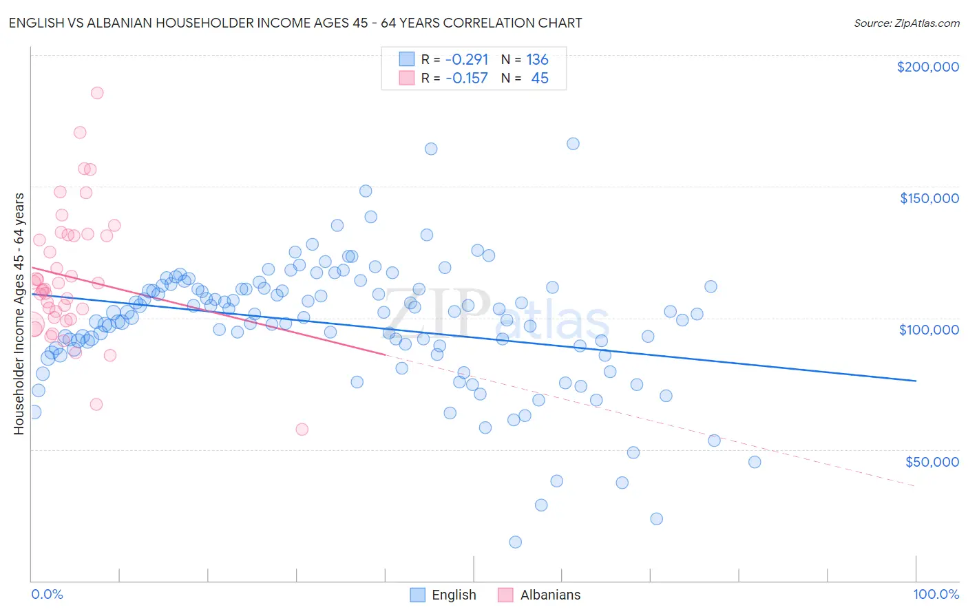 English vs Albanian Householder Income Ages 45 - 64 years