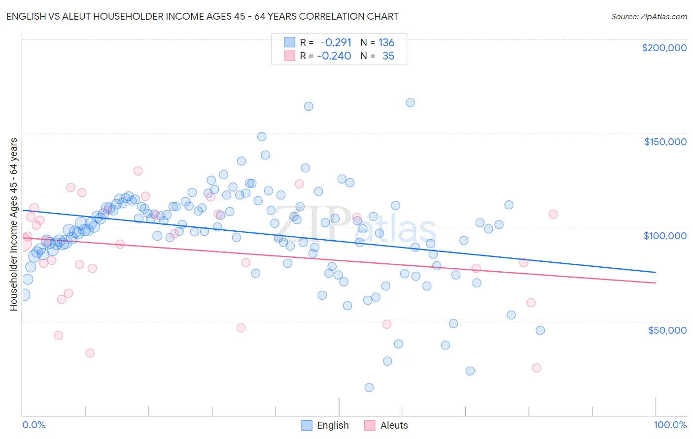 English vs Aleut Householder Income Ages 45 - 64 years