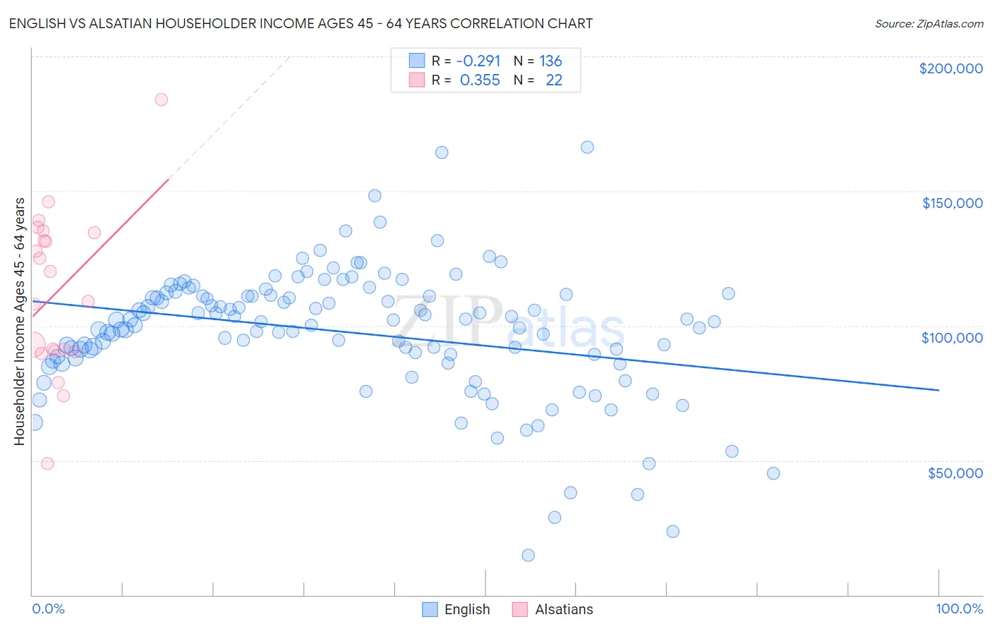 English vs Alsatian Householder Income Ages 45 - 64 years