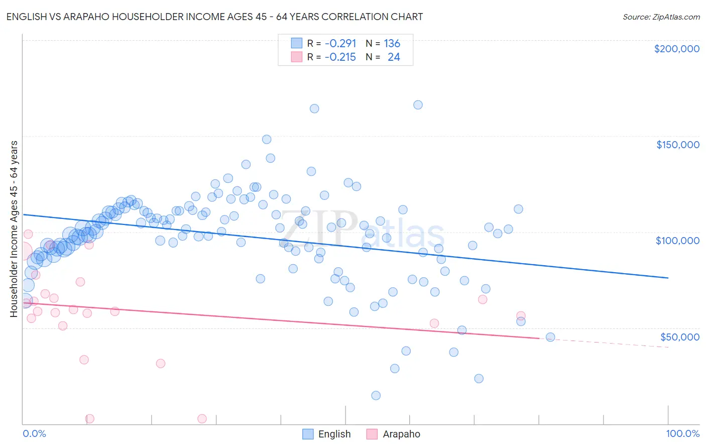 English vs Arapaho Householder Income Ages 45 - 64 years
