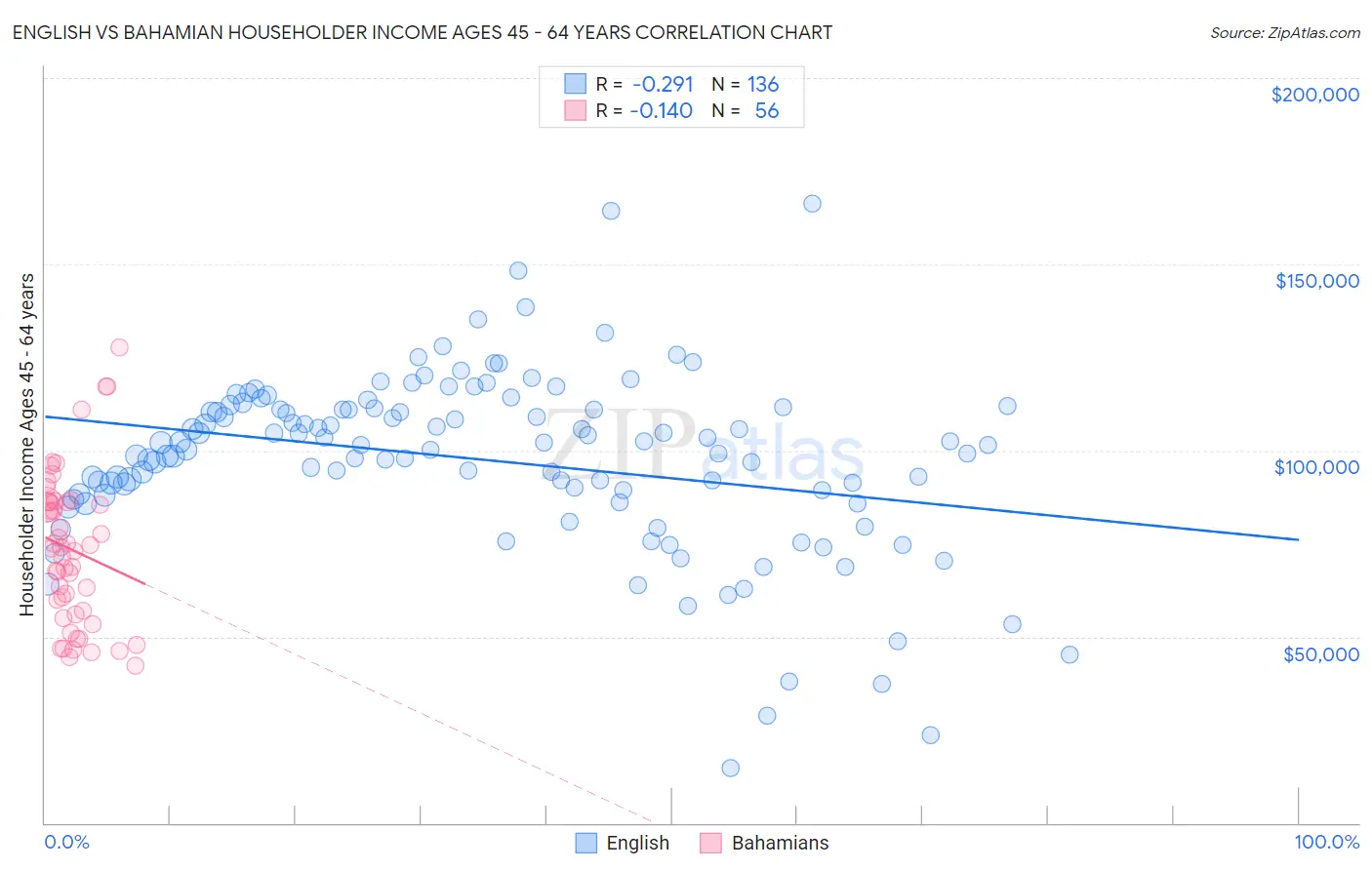 English vs Bahamian Householder Income Ages 45 - 64 years