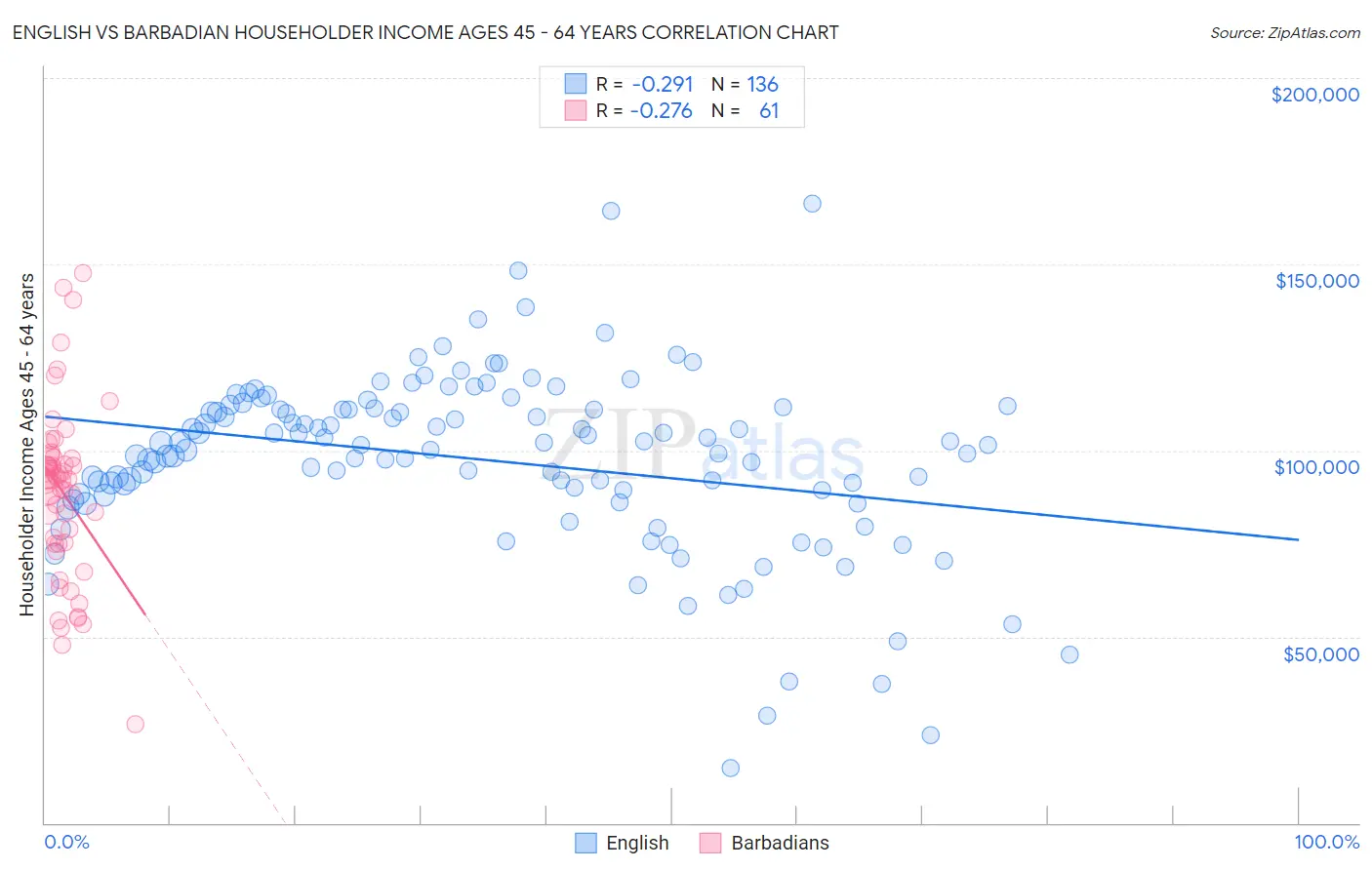 English vs Barbadian Householder Income Ages 45 - 64 years